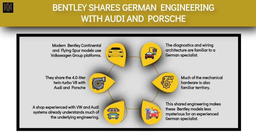 Bentley Shares German Engineering With Audi and Porsche